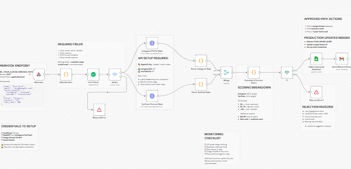 agent-automate-influencer-eval-campaign-mgmt-insta-yt